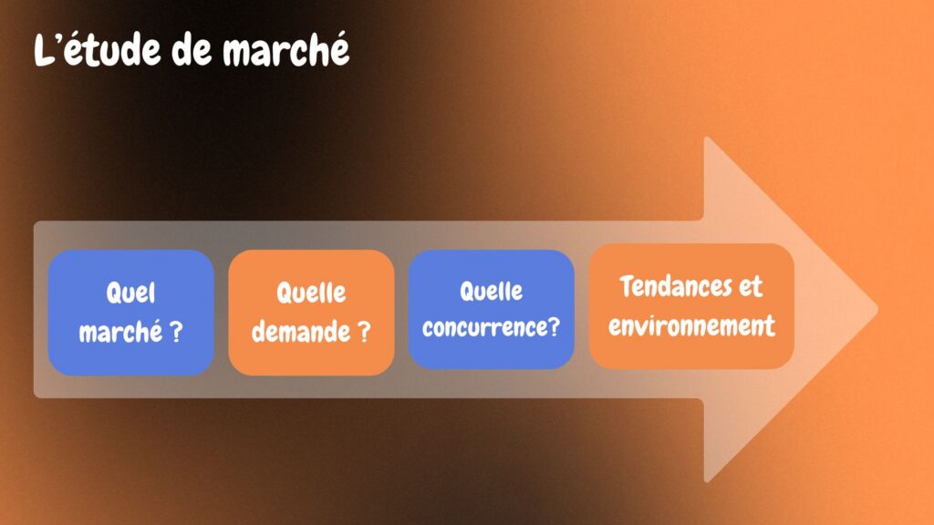 Création d'entreprisse au Maroc avec l'étude de marché